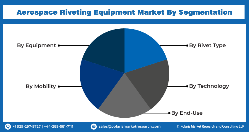 Aerospace Riveting Equipment Seg